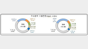 1월 1~20일 수출 364억 달러, ‘반도체’ 급증…對 미·중 교역 모두 증가