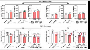 ADHD 진단 받은 청소년…성인된 후 ‘비만’ 가능성 높아