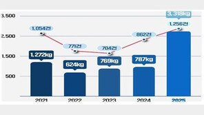 작년 마약류 3318㎏ 적발 ‘역대 최고’…여행객 통한 마약 밀수 늘어