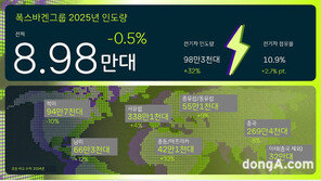 폭스바겐그룹, 2025년 전기차 판매 32% 급성장