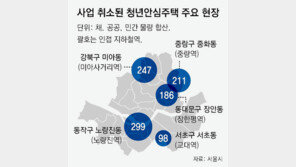 서울 청년안심주택 공급 절벽… 작년 1316채 취소,신규 허가 ‘0’
