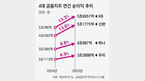 4대 금융, 사상 최대 순익 18조… 이자수익은 5년만에 줄어