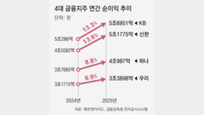 4대 금융, 사상 최대 순익 18조… 이자수익은 5년만에 줄어