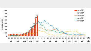 노로바이러스 감염증 10주 연속 증가…2명 중 1명 영유아