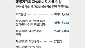 [단독]공기관 ‘재생에너지 실적’ 첫 평가에, 부랴부랴 “태양광 부지 물색”