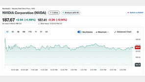 중국 H200 수입 결국 허용, 엔비디아 1.59% 상승