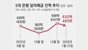 정부 압박 먹혔나, 기업들 달러 내놓기 시작… “환율 고점” 판단도