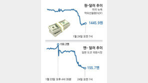 美 개입 신호에 엔환율 ‘뚝’… 뉴욕시장 원-달러도 1445원대로 내려