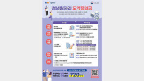 지방 중소기업 취업 청년에 720만원 장려금