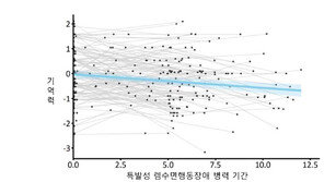 ‘치매·파킨슨병 전조’ 심한 잠꼬대…기억력 서서히 악화