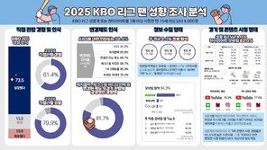 야구팬 10명 중 8명, 피치 클록·체크스윙 판독 도입 ‘긍정적’