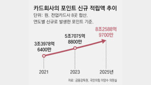 [단독]쓰기 복잡한 카드포인트, 5년간 5018억 사라졌다