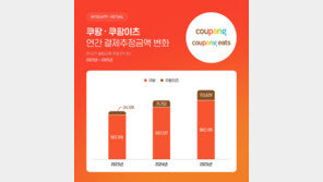 작년 쿠팡 결제액 66조원…전년比 13% 증가해 ‘사상 최대’