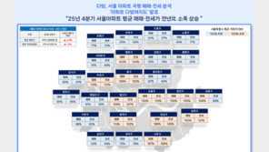서울 국평 13억 원 시대…강남 26억, 도봉보다 4배 높아