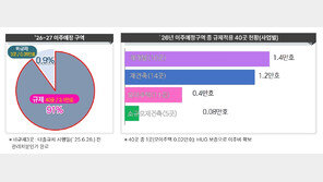 서울시, 정비사업 3만가구 공급 차질…이주비 대출규제 합리화 촉구