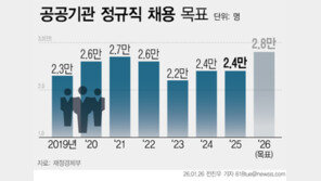올해 공공기관 정규직 2만8000명 뽑는다…2019년 이후 최대 규모