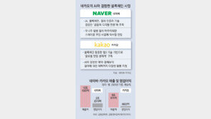 포털 투톱 ‘AI 반격’… 네이버 “디지털 전환” 카카오 “글로벌 팬덤”