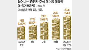 불장에 ‘빚투’ 최고치… 대출 더 권하는 증권사들