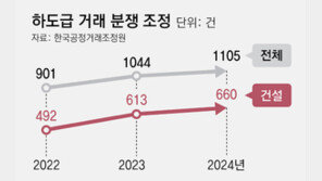 “돈 받을 곳 막막” 건설불황에 하도급 대금 체불 급증