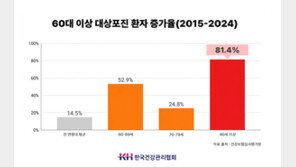 60대이상 고령환자 46%↑…합병증 더 무서운 ‘이 질환’