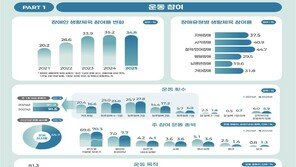 “운동하는 장애인 행복지수 높다”…장애인 생활체육 참여율 34.8%