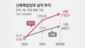 ‘임대 공급용 신축 非아파트 매입 약정’ 작년 151% 늘어