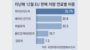 유럽서 전기차 판매량, 휘발유차 첫 추월