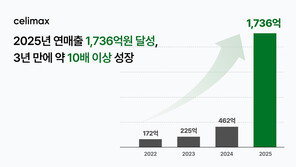  셀리맥스, 연매출 1,700억 돌파…3년만에 10배 성장