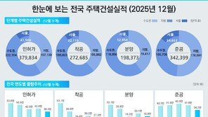 지난해 수도권 주택 인허가·분양·입주 감소…착공은 2.2% 늘어