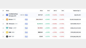 기관 대규모 매도세, 암호화폐 일제 급락…비트 5%-리플 6%