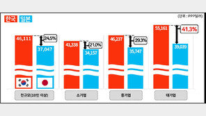 韓 대기업 대졸초임, 日보다 41% 높아…“고임금 고착화”