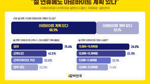 알바생 10명 중 7명 “설 연휴도 일할 계획 있다”