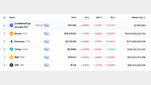 암호화폐 낙폭 더 늘려…이더리움 8%-리플 5% 급락