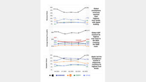 “비싸야 잘 팔린다”…스마트폰 흥행공식 굳히나