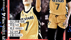 여자농구 국민은행 박지수, 4라운드 MVP…통산 19번째 선정