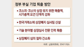 부실기업 퇴출 가속화… 거래소내 상장폐지 심사팀 신설