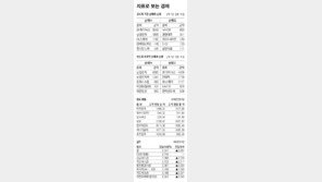 [지표로 보는 경제]2월 4일