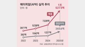 ‘K뷰티 강자’ 에이피알, 매출 1.5조… 아모레-LG생건도 반등 기대