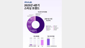 “카드 발급 됐습니다”…피싱 문자 절반은 ‘금융기관 사칭’