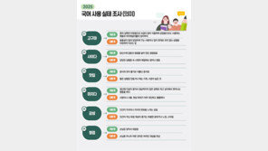 ‘고구마’ ‘사이다’ ‘미쳤다’… 국민 과반이 다른 뜻으로 쓴다