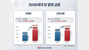 “단짠 좋아하더니 20대도 안심못해”…2배 급증한 ‘이 암’