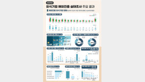 ‘K외식’도 외국서 인기… 국내 기업 해외매장 5년새 25% 증가