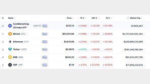 암호화폐 일제 폭락, 비트 13%-이더 13%-리플 23%↓