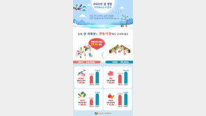 ‘설 차례상’ 시장에선 32만원…대형마트보다 9만원 저렴