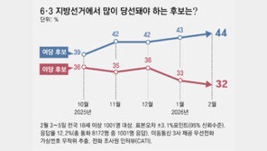 국힘 떠나는 중도층… 6·3지선 여야 지지율 격차 넉달새 3 → 12%P