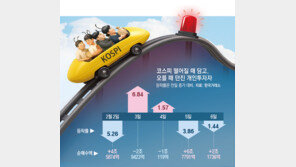 반도체 투톱 40% K증시 ‘AI發 널뛰기’… 신흥국보다 변동성 커