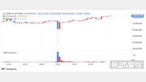 비트코인 2000원씩 주려다 2000개 보냈다…빗썸 초유의 사고 ‘발칵’