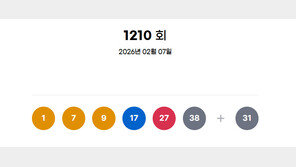 1210회 로또 1등 ‘1, 7, 9, 17, 27, 38’…보너스 ‘31’