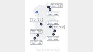 영하권 ‘혹한’ 고속도로 교통량 ‘뚝’…서울→부산 4시간 30분