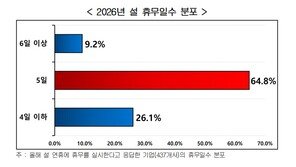 올해 설, 기업 10곳 중 6곳 “5일 쉰다”… 상여금 지급은 줄어